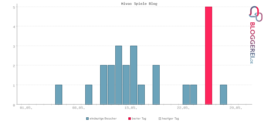 Besucherstatistiken von Mivas Spiele Blog