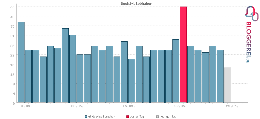 Besucherstatistiken von Sushi-Liebhaber