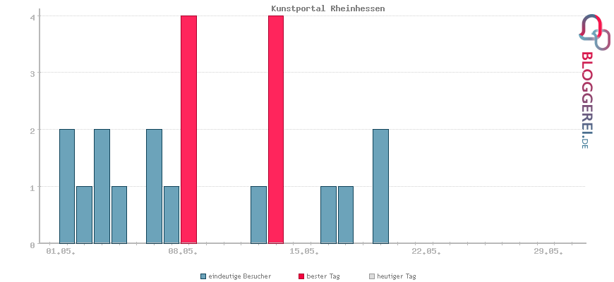 Besucherstatistiken von Kunstportal Rheinhessen