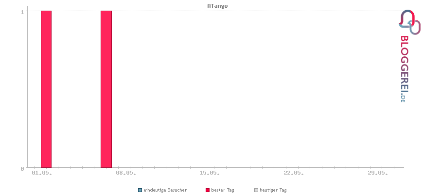 Besucherstatistiken von ATango