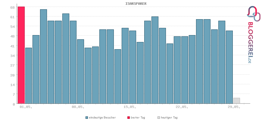 Besucherstatistiken von ISARSPARER