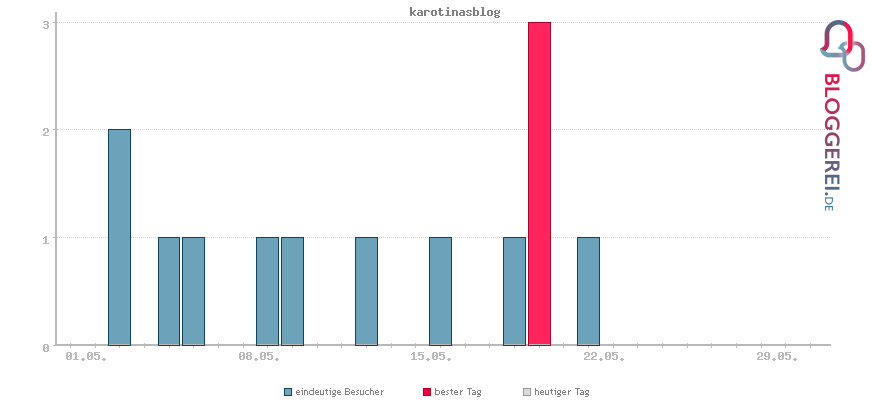 Besucherstatistiken von karotinasblog