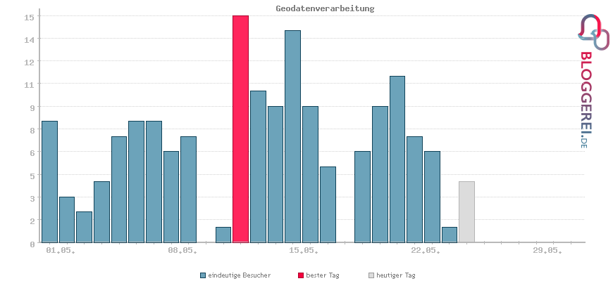 Besucherstatistiken von Geodatenverarbeitung