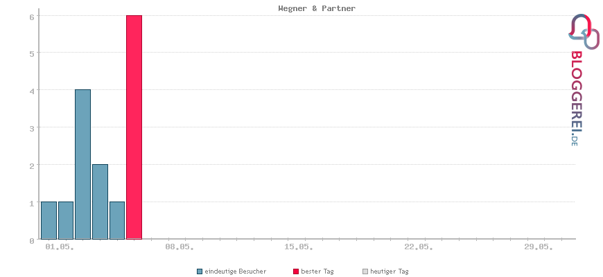 Besucherstatistiken von Wegner & Partner