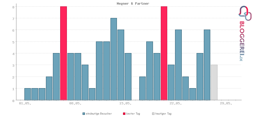 Besucherstatistiken von Wegner & Partner