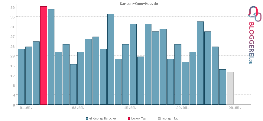 Besucherstatistiken von Garten-Know-How.de