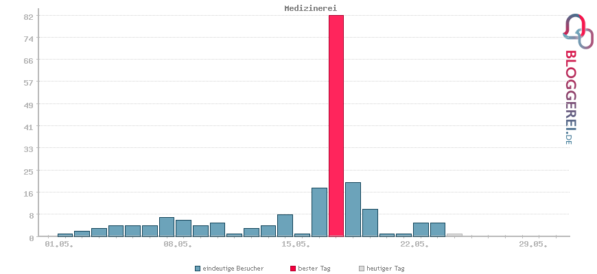 Besucherstatistiken von Medizinerei