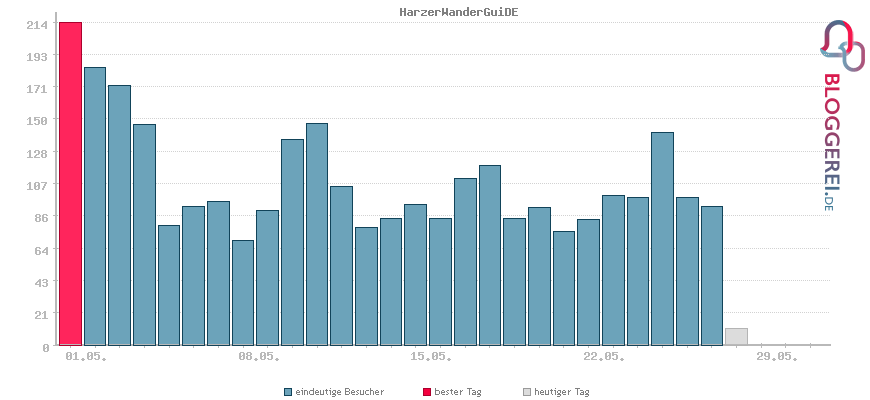 Besucherstatistiken von HarzerWanderGuiDE