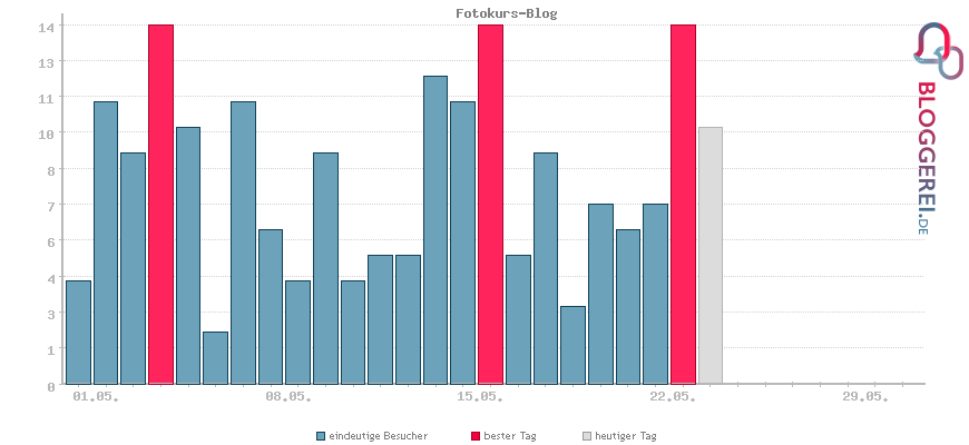 Besucherstatistiken von Fotokurs-Blog