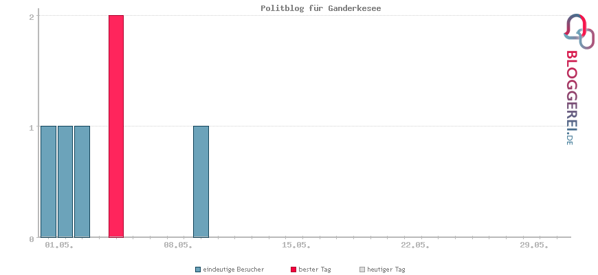 Besucherstatistiken von Politblog für Ganderkesee