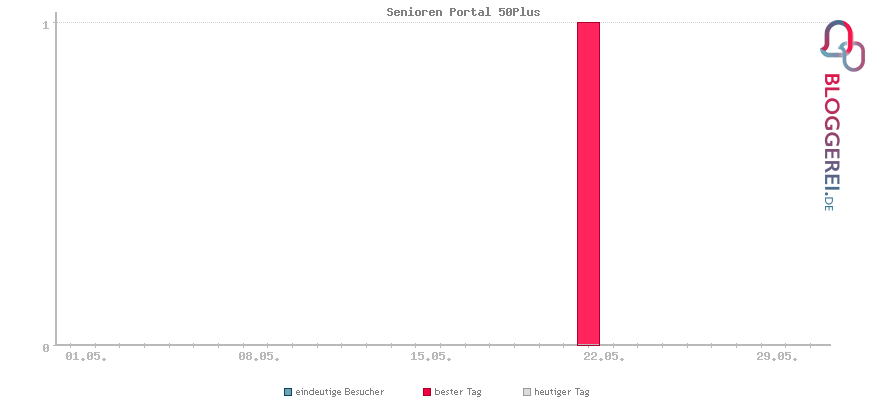 Besucherstatistiken von Senioren Portal 50Plus