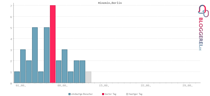 Besucherstatistiken von Minemin.Berlin