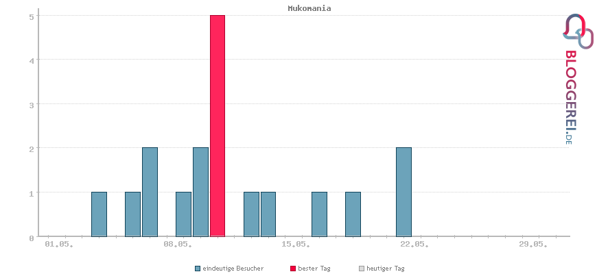 Besucherstatistiken von Mukomania