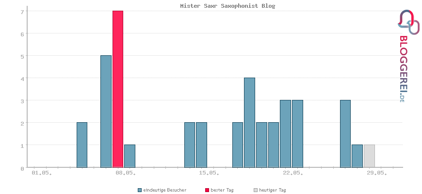 Besucherstatistiken von Mister Saxr Saxophonist Blog