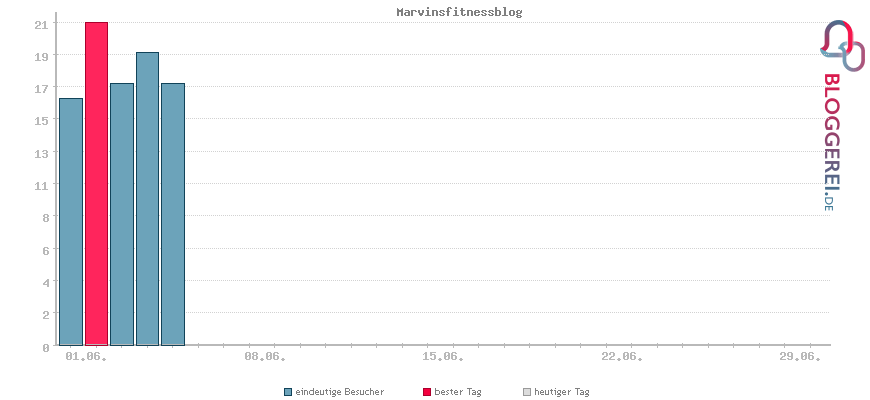 Besucherstatistiken von Marvinsfitnessblog