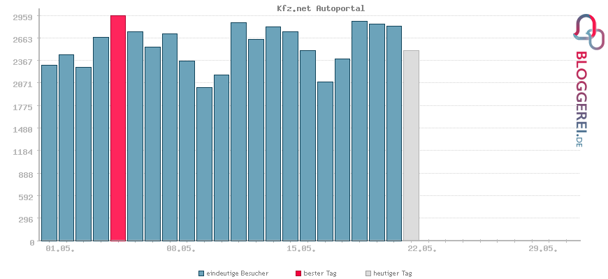 Besucherstatistiken von Kfz.net Autoportal