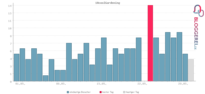 Besucherstatistiken von 1AcoolGardening