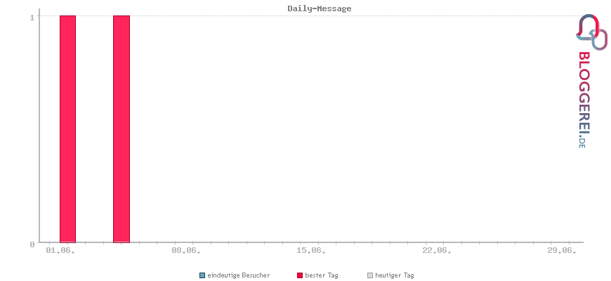 Besucherstatistiken von Daily-Message