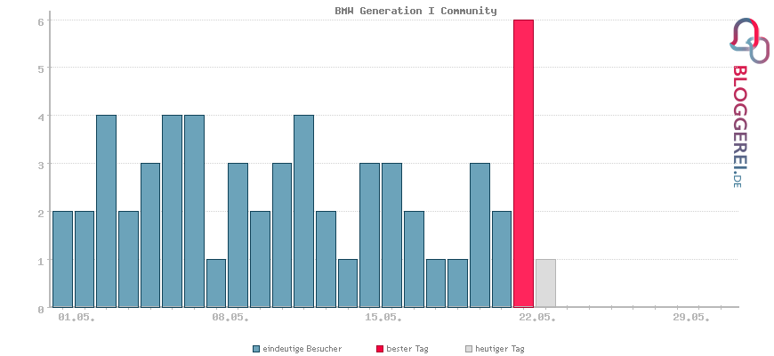 Besucherstatistiken von BMW Generation I Community