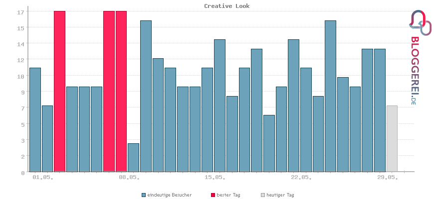 Besucherstatistiken von Creative Look