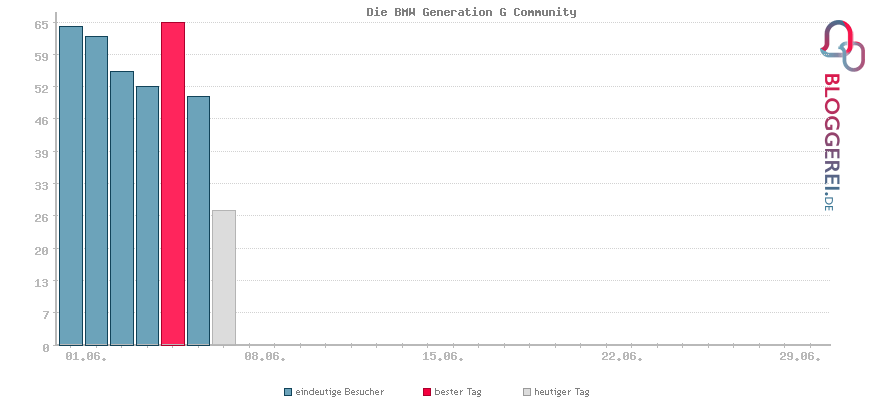 Besucherstatistiken von Die BMW Generation G Community