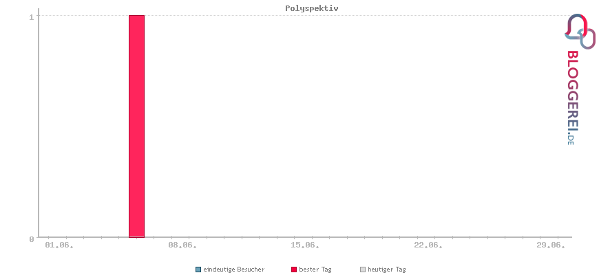 Besucherstatistiken von Polyspektiv