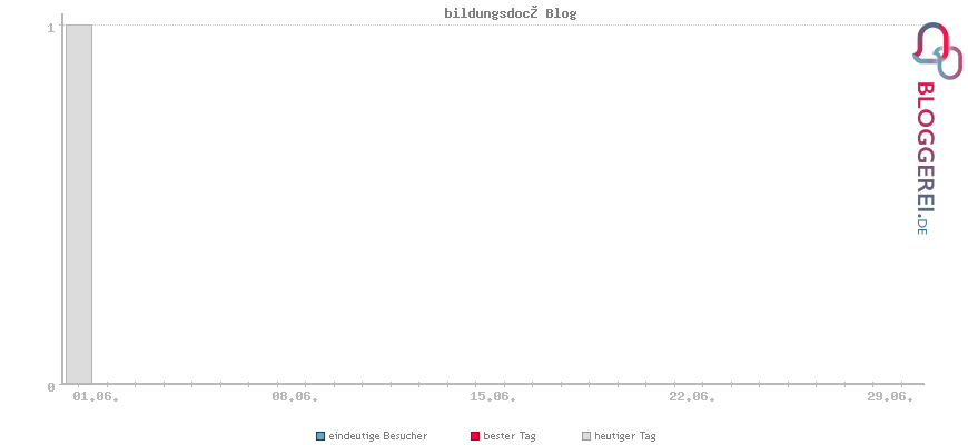 Besucherstatistiken von bildungsdoc® Blog