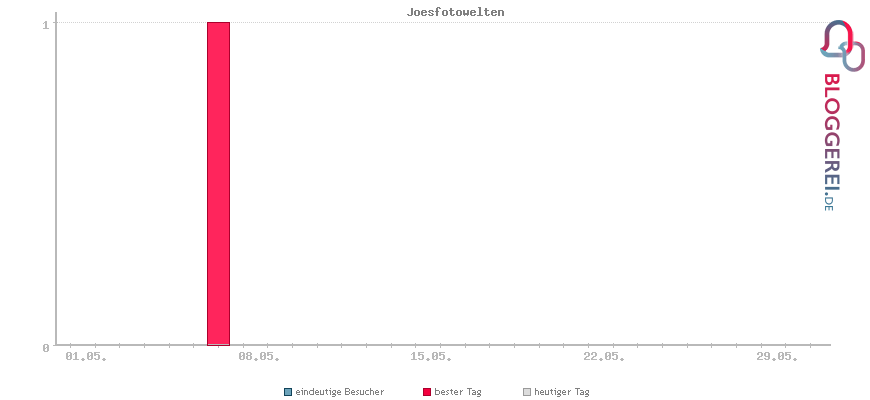 Besucherstatistiken von Joesfotowelten