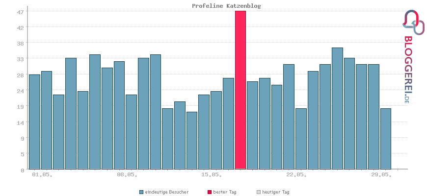 Besucherstatistiken von Profeline Katzenblog