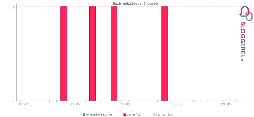 Besucherstatistiken von Halb gebildete Ergüsse