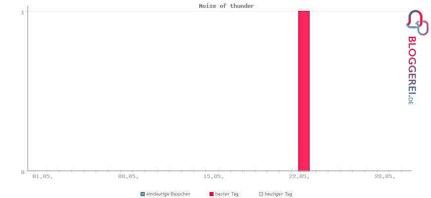 Besucherstatistiken von Noise of thunder