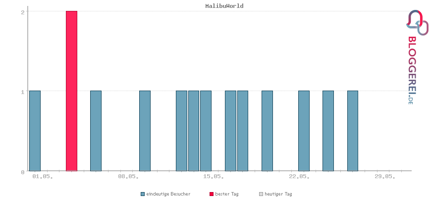 Besucherstatistiken von MalibuWorld
