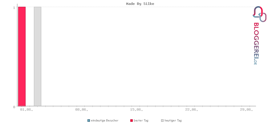 Besucherstatistiken von Made By Silke