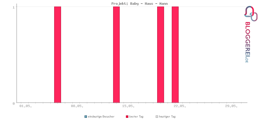 Besucherstatistiken von Projekt: Baby - Haus - Mann