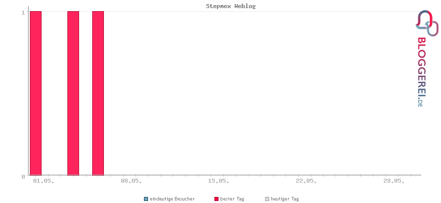 Besucherstatistiken von Stepmex Weblog