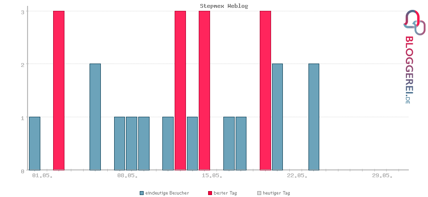 Besucherstatistiken von Stepmex Weblog