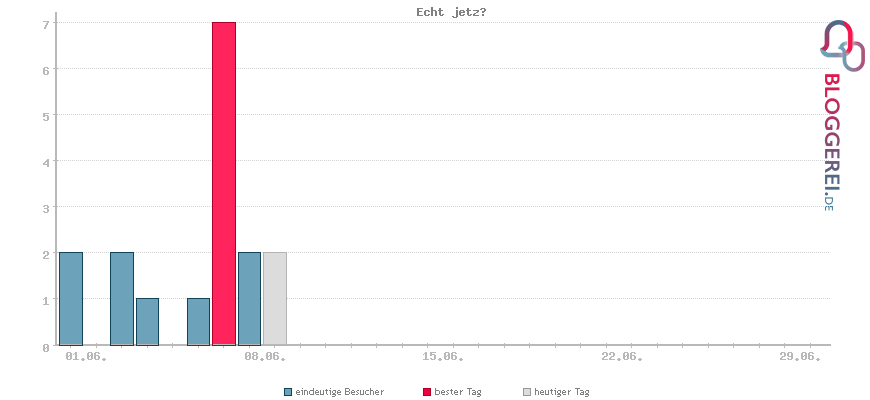 Besucherstatistiken von Echt jetz?