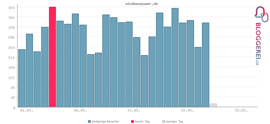 Besucherstatistiken von windowspower.de