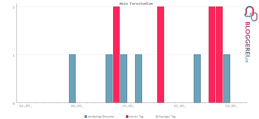 Besucherstatistiken von Mein Fernstudium