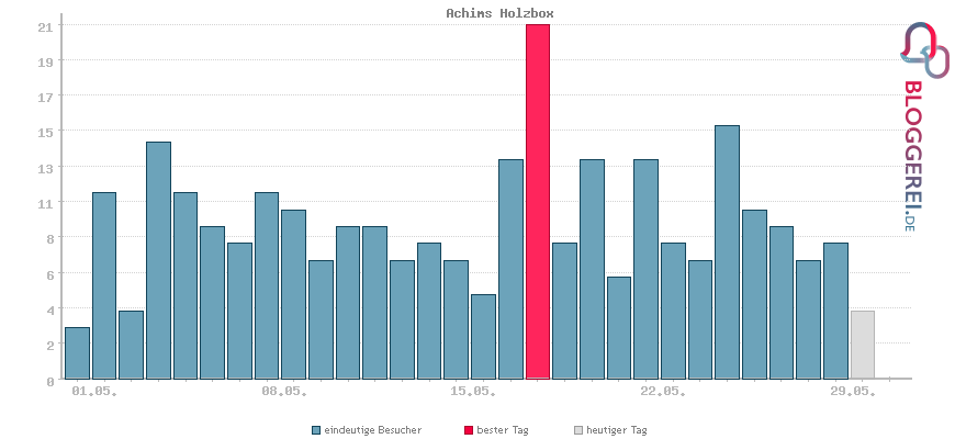 Besucherstatistiken von Achims Holzbox