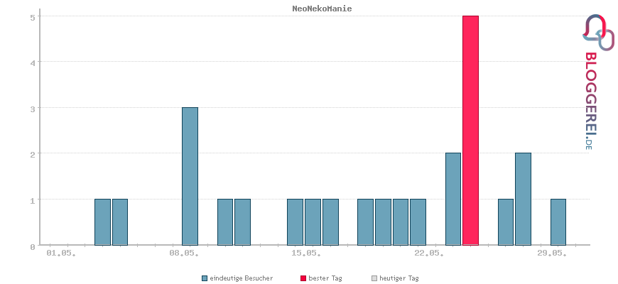 Besucherstatistiken von NeoNekoManie