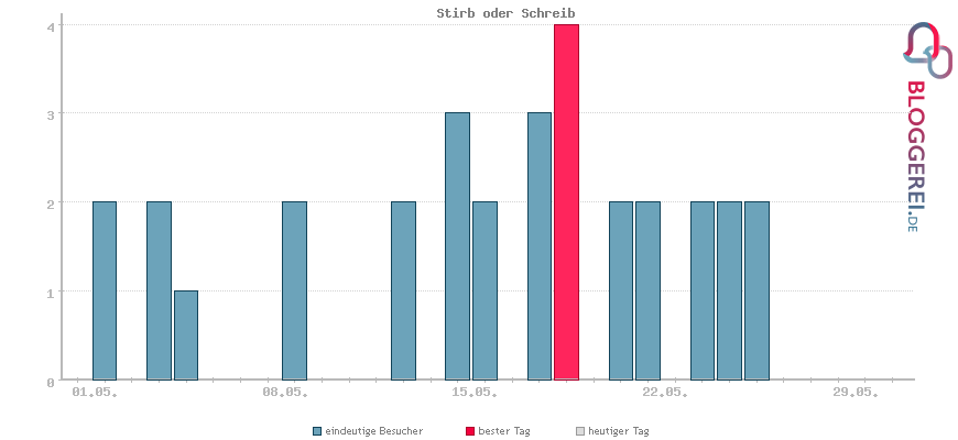 Besucherstatistiken von Stirb oder Schreib