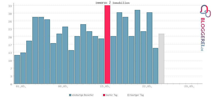 Besucherstatistiken von IMMOFUX ® Immobilien