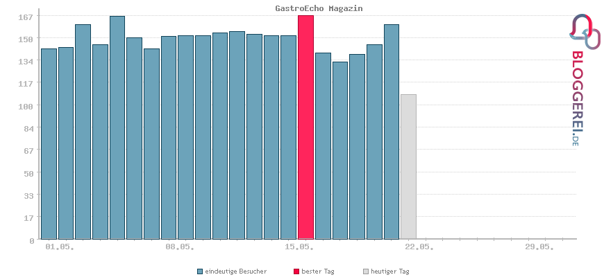 Besucherstatistiken von GastroEcho Magazin
