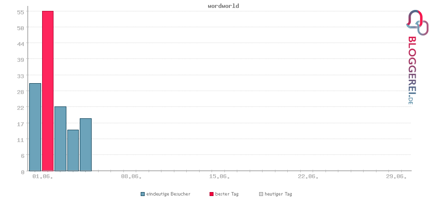 Besucherstatistiken von wordworld