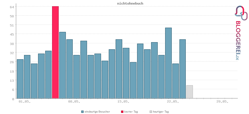 Besucherstatistiken von nichtohnebuch