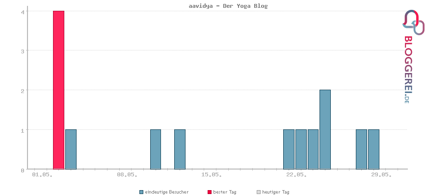 Besucherstatistiken von aavidya - Der Yoga Blog