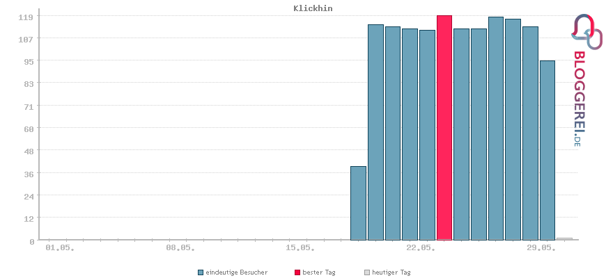 Besucherstatistiken von Klickhin