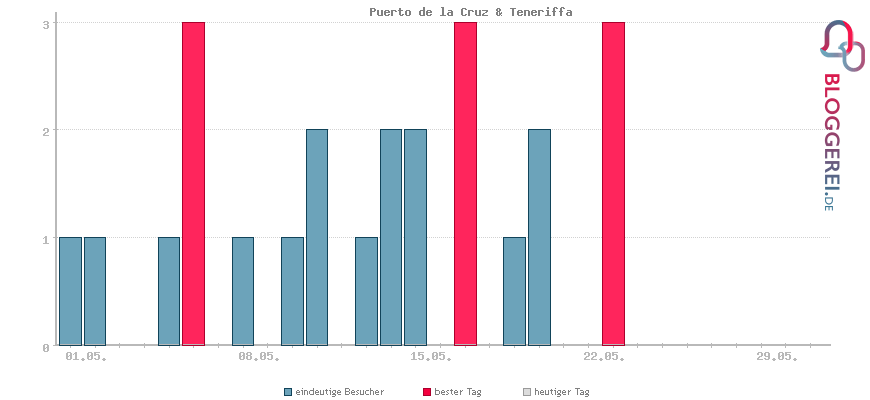 Besucherstatistiken von Puerto de la Cruz & Teneriffa