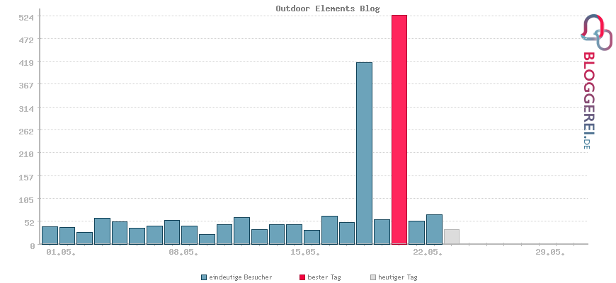 Besucherstatistiken von Outdoor Elements Blog